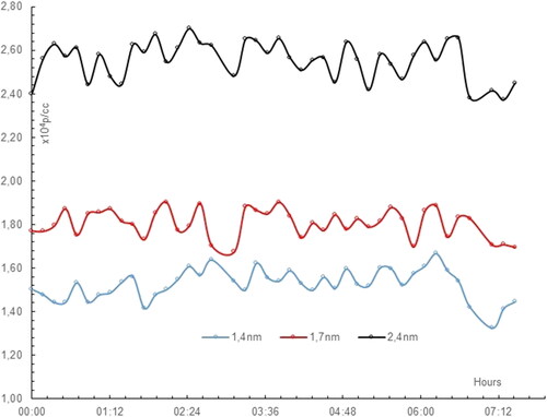 Figure 9. Evolution of the concentration of particles over the time for 3 different diameters in the sub 3 nm range.