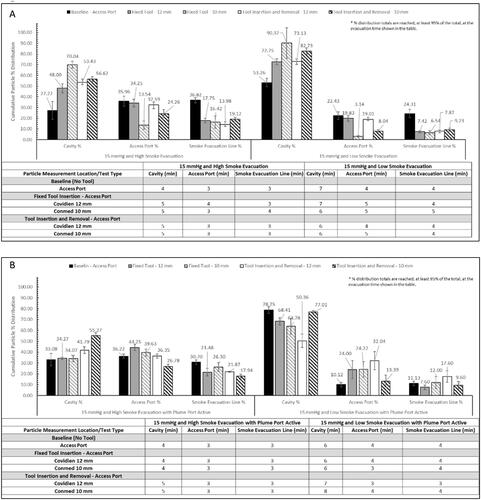 Figure 5. Bar graphs (A and B) show the cumulative particle % distribution over the 15 min measurement time and the table shows the time until ≥95% particle reduction from each measurement location when testing with the AirSeal® System at 15 mmHg. The cumulative particle % distribution totals for each test setup and measurement location are reached, at least 95% of the total, at the evacuation time shown in the table.