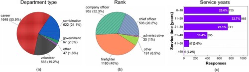 Figure 1. Survey demographics: (a) fire department type; (b) firefighter rank in the department; (c) years of service. Note: Based on 2949 responses.