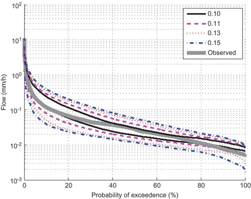 Figure 8. FDC using the CED-based model parameter sets for various threshold values.