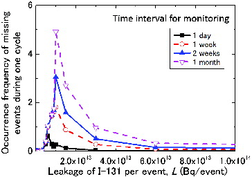 Figure 12. Frequency of the occurrence of such an event that the fuel replacement is really required but unfortunately missed.