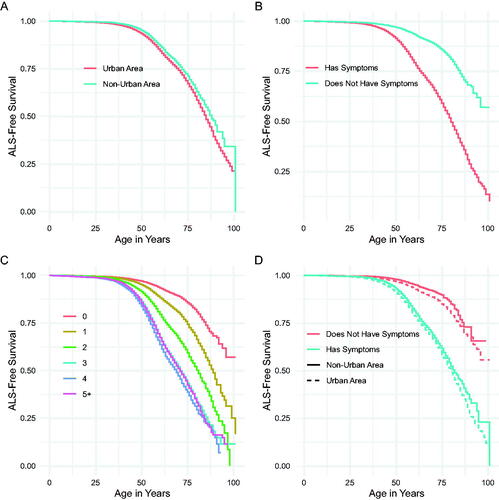 Figure 3. Kaplan-Meier Survival Curves for Age at ALS Diagnosis. Panel A shows a younger age-at-diagnosis among people living in urban vs non-urban locations. Panel B shows a younger age-at-diagnosis for people with vs without possible-ALS-symptoms. Panel C shows younger age-at-diagnosis with more possible-ALS-symptoms. Panel D shows an interaction between having symptoms and living in an urban area – both with and without symptoms, people in urban areas are diagnosed at younger ages than their non-urban peers; however, the difference between urban and non-urban patients with a symptom history is much smaller.