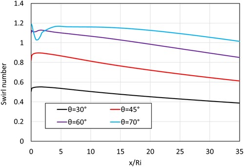 Figure 14. Effect of swirler vane angle (θ) on swirl number through the straight annulus (γ = 8/16, Re = 12000).