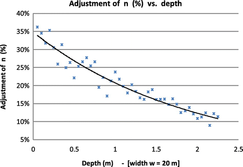 Figure 1. Percent adjustment to the roughness coefficient as a function of flow depth (w = 20 m).