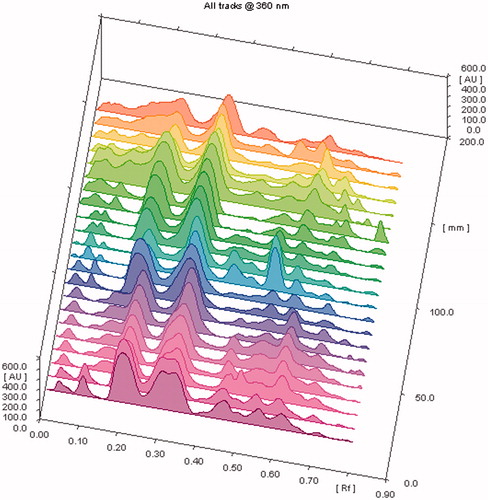 Figure 4. HPTLC chromatogram of different Stevia samples at 360 nm showing peaks of different metabolites.