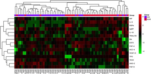 Figure 5. Bidirectional clustering heatmap. The color in the top column represents the grouping. Red is the healthy group and purple is the disease group. In the heat map, green represents low expression and red represents high expression