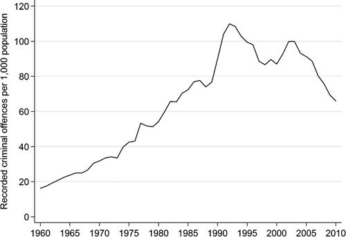 Figure 1. Recorded crime in England and Wales, 1960–2010.