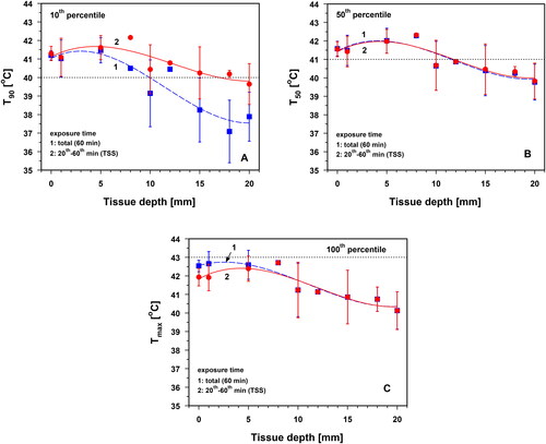 Figure 11. Temperatures T90 (panel A), T50 (panel B) and Tmax panel (C) as a function of tissue depth during total exposure times of 60 min (curve 1) and during thermal steady state (TSS) within the 20th–60th minute of exposure (curve 2). Solid and broken lines: best polynomial fits. Dotted horizontal lines: lower limits for the criteria T90 (=40 °C, panel A) and T50 (=41 °C, panel B) for adequate superficial hyperthermia according to ESHO. In panel C, dotted horizontal line indicates the threshold for cytotoxicity risk at Tmax = 43 °C. There is clear indication that all data are within the range of mild hyperthermia (39–43 °C). Values are means ± SD.