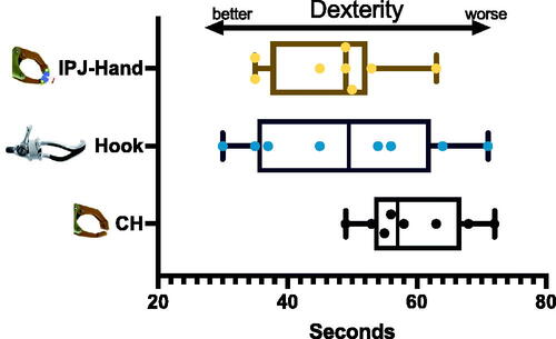 Figure 6. Box and whisker plots for Nine-Hole Peg Test (NHPT) in three prosthetic hands. Note: IPJ-Hand: interphalangeal joint hand; CH: Conventional hand. Center lines show median and interquartile ranges. A longer duration indicates worse dexterity and a shorter duration better dexterity.