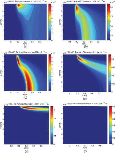 Figure 6. Mass concentrations for different particle sizes [kg.m] inside the case study reactor, with an operating pressure of 41 kPa and using equals 1800 K.