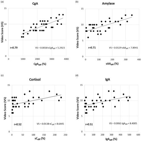 Figure 1. Correlation of the response to the stress of each saliva biomarker (a: sCgAdiff, b: sAAdiff, c: sCdiff, d: sIgAdiff) with performance as measured by video score.