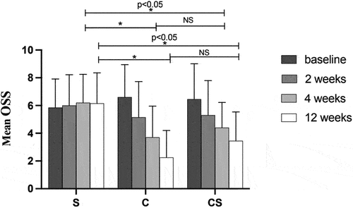 Figure 3. Comparisons of mean OSS before and after treatment in the three groups.