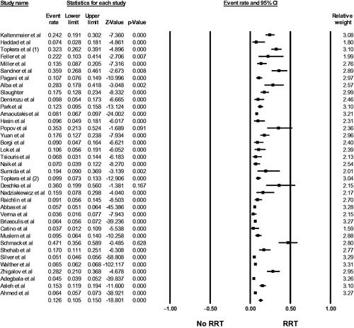 Figure 2. Forest plots of the included studies evaluating the incidence of severe AKI requiring RRT among LVAD patients. A diamond data marker represents the overall rate from the individual studies (square data marker) and 95% CI.