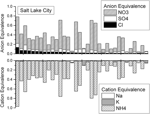 Figure 6. Cation and anion charge equivalence for the highest measured aerosol Cl days in Salt Lake City.