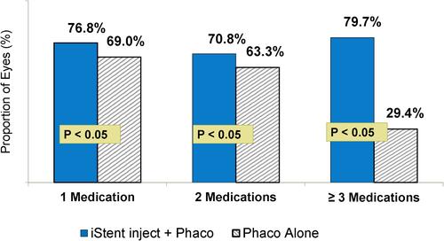 Figure 3 Proportion of Subjects with 24-Month Medication-Free Mean Diurnal Intraocular Pressure (DIOP) Reduction ≥20% from Baseline, Stratified By Number of Ocular Hypotensive Medications at Screening.