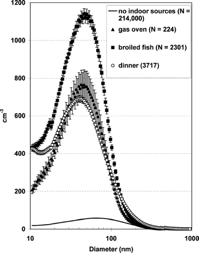 FIG. 5 Size distributions of particles created by using the gas oven.