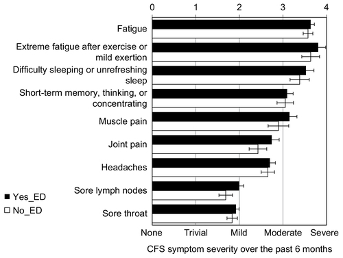 Figure 1 CFS severity scores for subjects who had visited an ED (black bars, Yes_ED) and those who had never been to an ED (white bars, No_ED) (mean Â±95% CI).