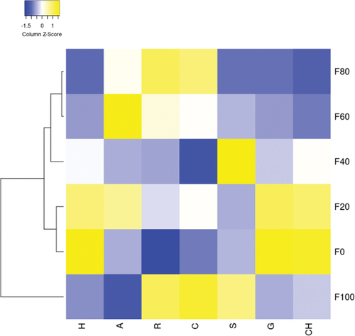 Figure 4. Heat map of textural parameters in frankfurter type sausage produced different ratios of MDCM (H: hardness, A: adhesiveness, R: resilience, C: cohesiveness, S: springess, G: gumminess, CH: chewiness).
