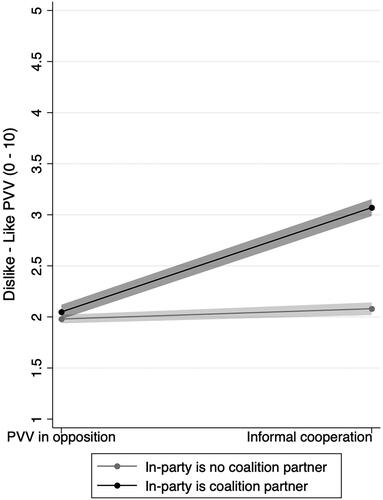 Figure 7. Marginal effects of informal government cooperation: Predicted dislike towards the PVV.
