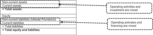 Figure 2. Mixed classification in statement of financial position.