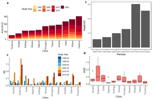 Figure 9. (a) Magnitude of area expansion for each city/town over the study period; (b) Average AE of the 11 cities and towns during the study period; (c) Average Annual expansion of the 11 urban sites during the study period; (d) AGR distribution of all 11 cities.