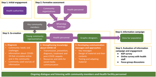Figure 3. The steps of community engagement in the ECO project.