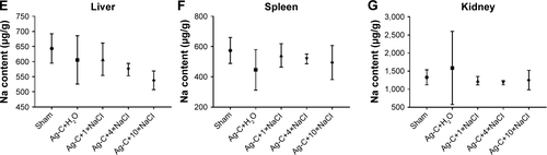 Figure S2 Body and organ weight.Notes: Body and organ weight after treatment with Ag-C and different concentrations of NaCl under normal conditions (A–D). The average content of Na to each mouse in different tissues was analyzed (E–G). There were no statistical differences between groups.Abbreviation: Ag-C, carbon membrane packaged Ag nanoparticles.