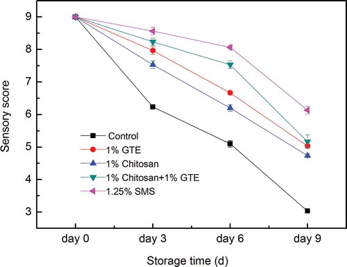 Figure 2. Combined effect of chitosan and green tea extract on sensory score of Pacific white shrimp during storage in ice. Each item of data is the mean value per treatment and time point (mean ± standard error). SMS, sodium metabisulfite; GTE, green tea extract.Figura 2. Efecto combinado de chitosán y extracto de té verde en los resultados sensoriales de las gambas blancas del Pacífico durante el almacenamiento con hielo. Cada dato es el valor promedio por tratamiento y tiempo (promedio ± error estándar). SMS, metabisulfito sódico; GTE, extracto de té verde.