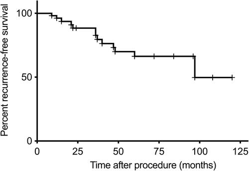 Figure 3 Kaplan-Meier recurrence-free survival curves for supraorbital neuralgia patients who underwent ultrasound-guided radiofrequency thermocoagulation procedures.Notes: The median follow-up time of the 53 patients was 36.0 months (IQR, 12.0–72.0 months). A total of 13 patients experienced pain recurrence with a median recurrence-free time of 97 months. X-axis: follow-up time after procedure (months); Y-axis: the cumulative proportion of recurrence-free survival; +censoring.