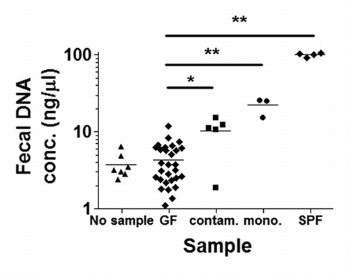 Figure 1. Fecal DNA concentrations as measured by spectrophotometry. The fecal DNA concentrations in putative germ-free (GF) rodents, represented by diamonds in the second lane from the left, are significantly different from fecal DNA concentrations in spontaneously contaminated ex-GF rodents (squares; middle lane). However, there was slight overlap in the respective fecal DNA concentrations between these two groups. This rendered spectrophotometry insufficient as a screening tool for bacterial GF contamination. Differences in fecal DNA concentrations between putative GF and monoassociated (circles; second from right) and specific pathogen-free (SPF) (diamonds; far right) mice were also significant. No sample, DNA extraction protocol run without sample present; contam., spontaneously contaminated, ex-GF; mono., monoassociated; *p = 0.0002; **p = 0.0001.