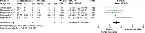 Figure 7 Effect of BZD on arousal number during sleep in COPD patients with insomnia.