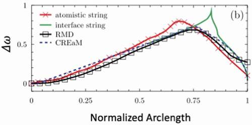 Figure 5. Comparison between the free energy profile of a single variable, number of water molecules in a square 2D cavity (Figures 2, 3), or the corresponding liquid volume, for atomistic (RMD) and continuum (CREaM) models, vs the density profile ρx (atomistic string), an atomistic proxy of the liquid/bubble interface ΣLB (interface string). Δω=ΔΩ/VΔpmax, with Δpmax=−2γLBcosϑY/l, where l is the characteristic length of the texture (see Figure 3). To make the comparison between the different calculations feasible, the free energy is reported as a function of the distance from the initial state, normalized for the total length of the path (normalized arc length). Here ‘distance’ is understood as the Euclidean distance in the space of the variables: N and ρx for the atomistic calculations and VB and ΣLB for the continuum ones. This distance has not an immediate and intuitive physical sense; rather, it is a measure of the separation between states of the system along the process, which is more conveniently represented in its normalized form, with values contained between 0 (initial state) and 1 (final state). Adapted from Refs. Citation28 and Citation45.