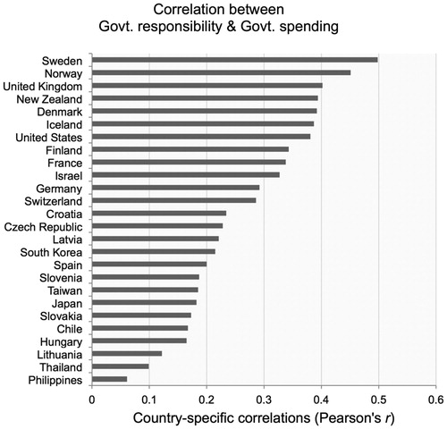 FIGURE 1 Correlation between normative views on government responsibility for environmental protection and support for increased government spending on the environment, by country.