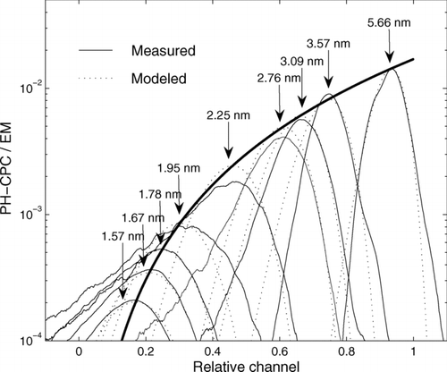 FIG. 8 Measured (solid lines) and modeled (dashed lines) kernel functions for monodisperse silver particles, and the modeled peak height (thick line). The concentrations are normalized by dividing with the particle concentration measured with the TSI electrometer. The measurements were done with the temperature settings Tsat= 43°C and Tcond= 10°C.