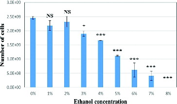 Figure 2. Ethanol toxicity assay for E. coli cultures.