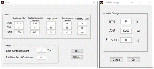 Figure 15. Values for influential parameters on transport cost.