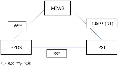Figure 2. Mediation analysis testing the direct and indirect effects of EPDS on PSI mediated by MPAS.