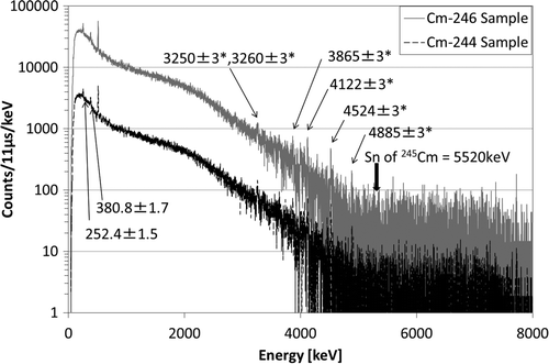 Figure 6. The resonance-gated net spectra in the first resonance of 244Cm from the 244Cm sample (black dashed line) and the 246Cm sample (gray solid line). Asterisks (*) indicate previously unknown γ-rays.