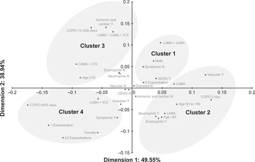 Figure 5 Exploratory multiple correspondence analysis and treatment clusters identified in the hierarchical cluster analysis.