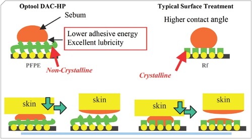 Figure 2. The action of Daikin’s PFPE-based Optool coating as compared to other forms of surface treatment. Optool prevents sebum and moisture from sticking on to the glass from the skin. Image reproduced from [Citation4] without modification.