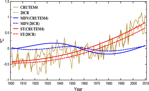 Figure 3. Averaged NH land surface air temperature series (brown lines), secular trend (ST: long-term and non-linear trend; red lines) and MDV (blue lines), based on CRUTEM4 (solid lines) and 20CR (dashed lines). Source: Wang et al. (Citation2013b).