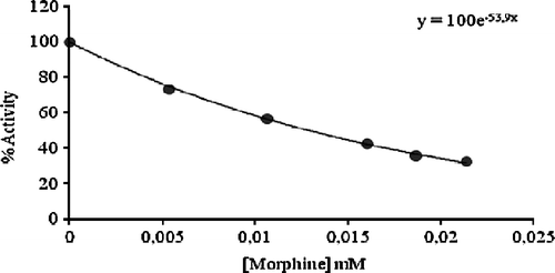 Figure 2.  Activity % vs [morphine] regression analysis graphs for human erythrocyte GR in the presence of 5 different morphine concentrations.