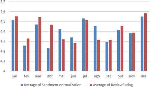 Figure 7. Destination Sentiments versus year with winters effect.Source: Author’s elaboration.