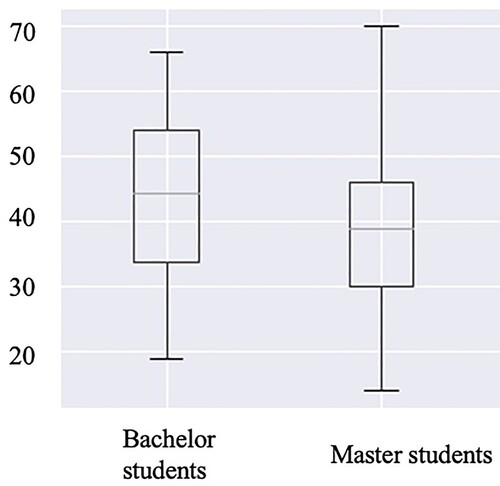 Figure 2. Well-being score distribution per student's degree.