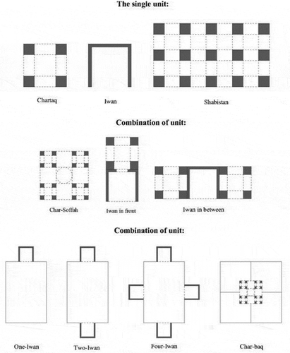 Figure 3. Primary spatial units of Persian architecture and the general compositions.