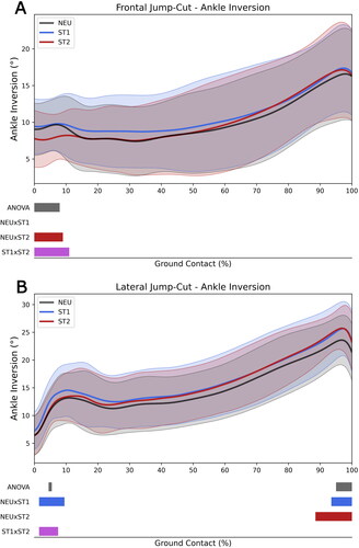 Figure 3. Ankle inversion during ground contact for frontal (A) and lateral cuts (B). The bold lines represent average values, while shaded areas show standard deviations. Solid lines below the data illustrate results of the SPM analysis and indicate the time points where the threshold for significance was met. The grey area represents inter-subject repeated measure ANOVA among the three shoe conditions NEU, ST1, ST2 (p < 0.05). The red, blue, and magenta areas indicate post-hoc paired t-tests between shoe conditions (p < 0.05/n-tests).