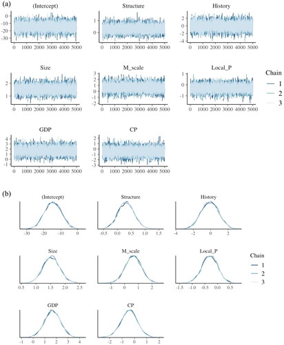 Figure 3. Diagnose result of Bayesian regression model-(a) the trace, (b) dens-overlay, (c) mcmc_acf (d) and pp_check.