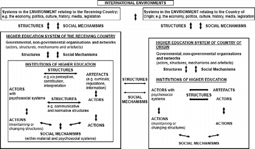 Figure 1 A conceptual framework for the study of transnationalisation and higher education.