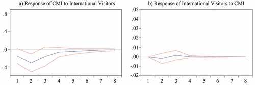 Figure 2. Response to structural VAR innovations ± 2 S. E.