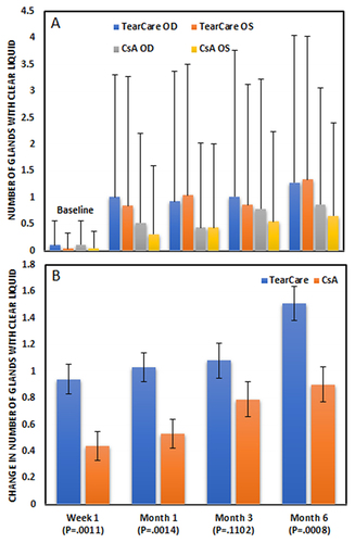 Figure 6 Meibomian Glands Yielding Clear Liquid Secretions (MGYCS) analyses. (A) Mean values at each time point by study group. (B) Least-squares mean changes from baseline at each time point by treatment group (linear mixed effects model). Error bars are one standard deviation (A) or ± one least squares standard error (B).